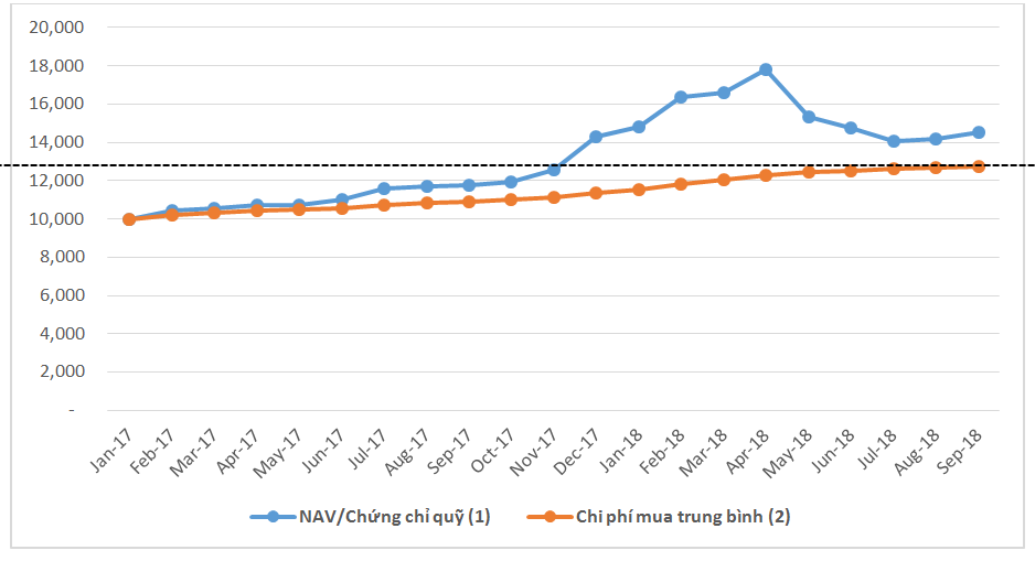 chiến lược đầu tư trung bình giá - 2