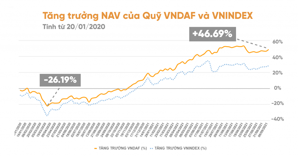 Tăng trưởng lợi nhuận của quỹ đầu tư cổ phiếu VNDAF